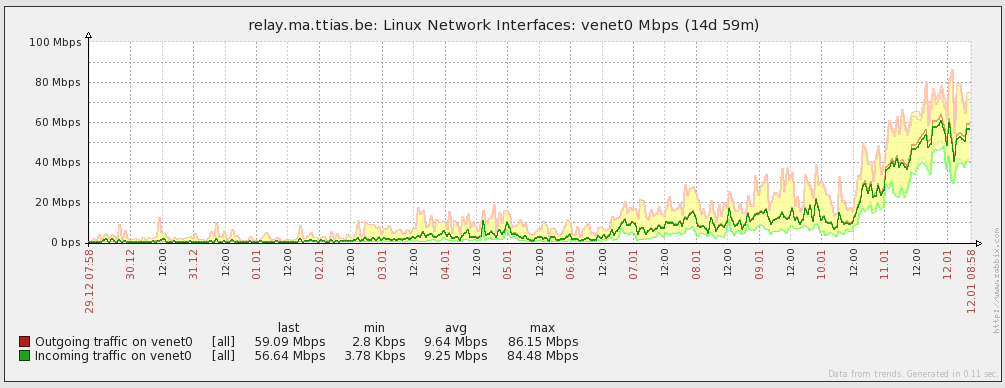 Tor relay bandwidth