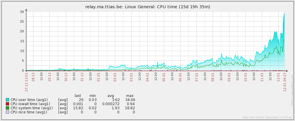 Tor relay CPU usage