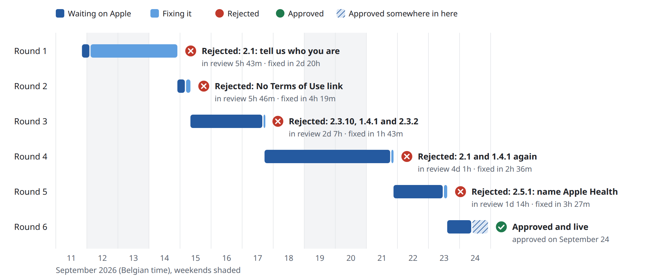 Timeline of the six App Review rounds from September 11 to 24: five rejections, each followed by a fix and a resubmission, then an approval