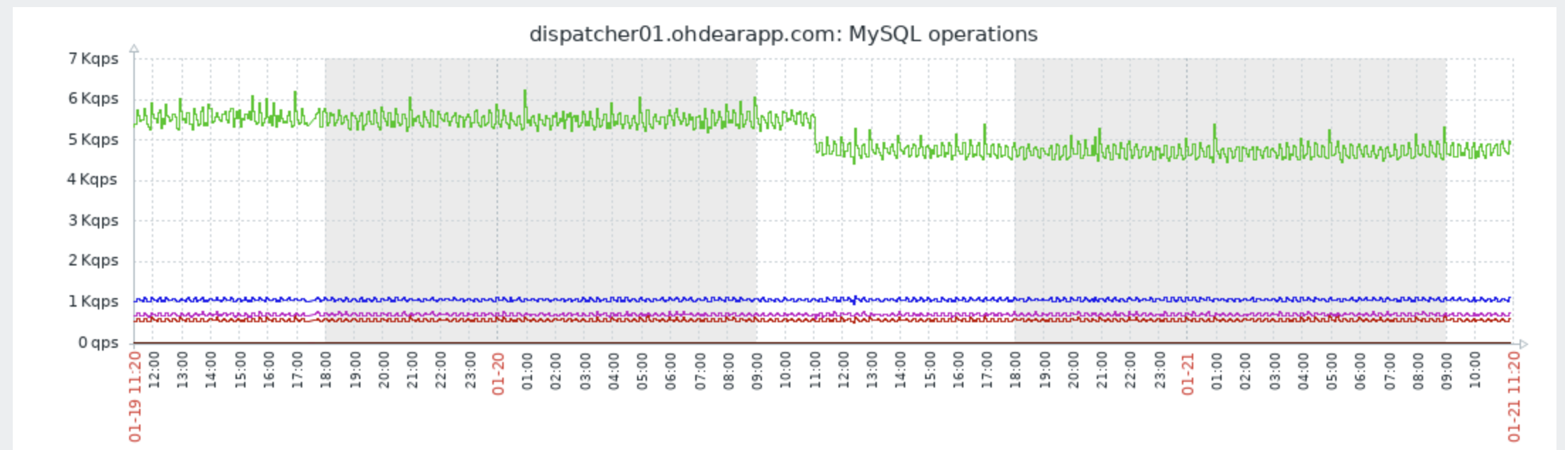 MySQL operations graph for dispatcher01.ohdearapp.com, the green SELECT line dropping from about 5.6 Kqps to about 4.8 Kqps on 20 January