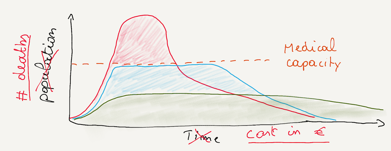 Exponential virus spread - economic cost