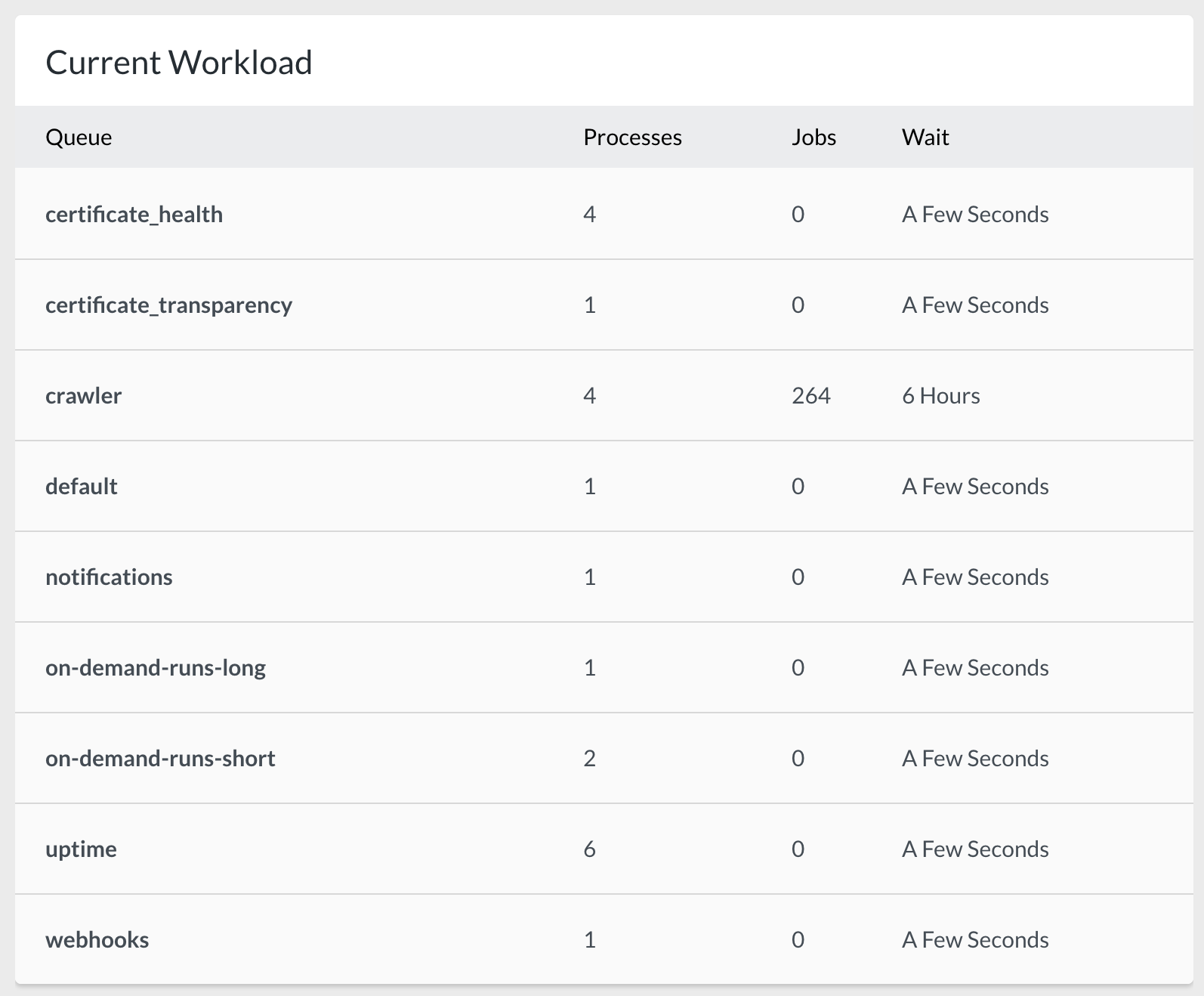 Laravel Horizon&rsquo;s Current Workload view for Oh Dear in 2018: one row per queue with its process count, pending jobs and wait time