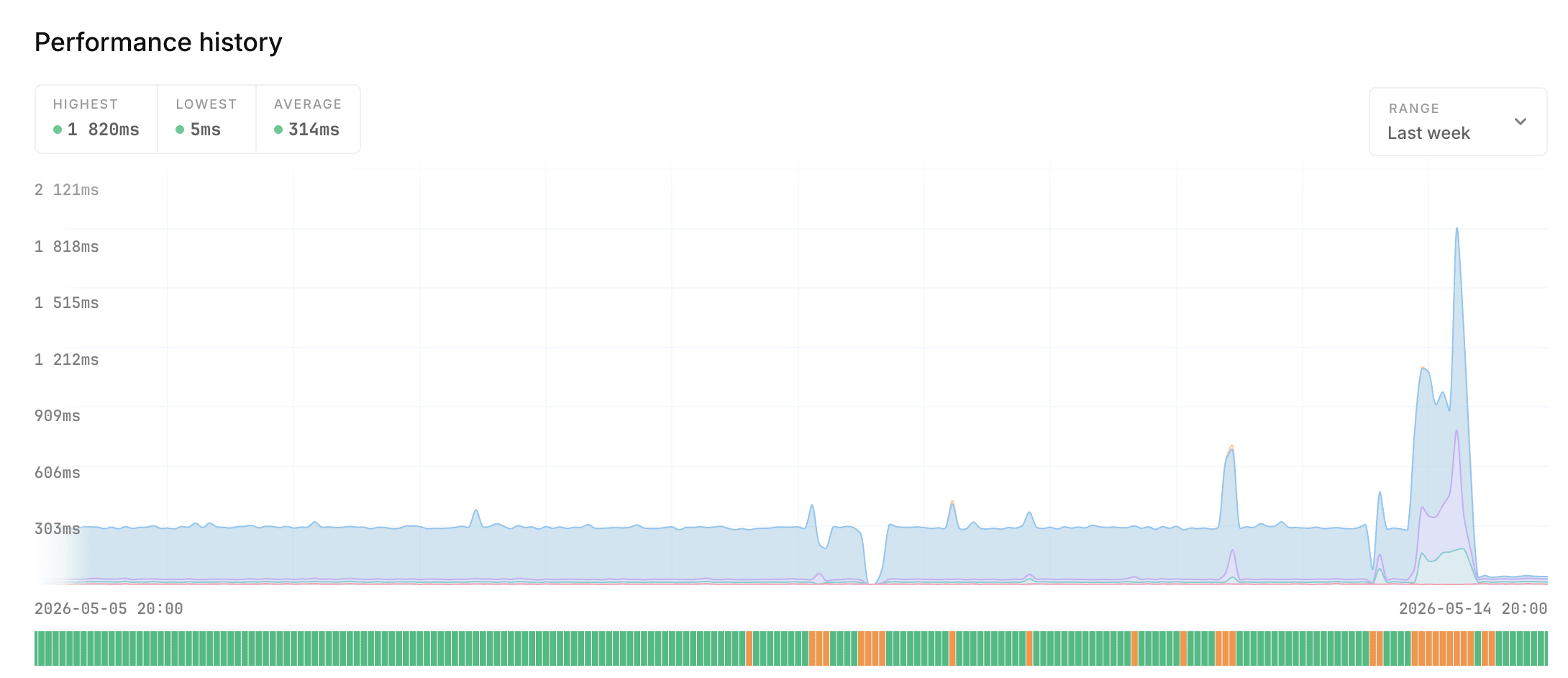 Oh Dear performance history over the last week, with a 314ms average and a sharp spike to about 1,820ms during the attack before dropping to near zero