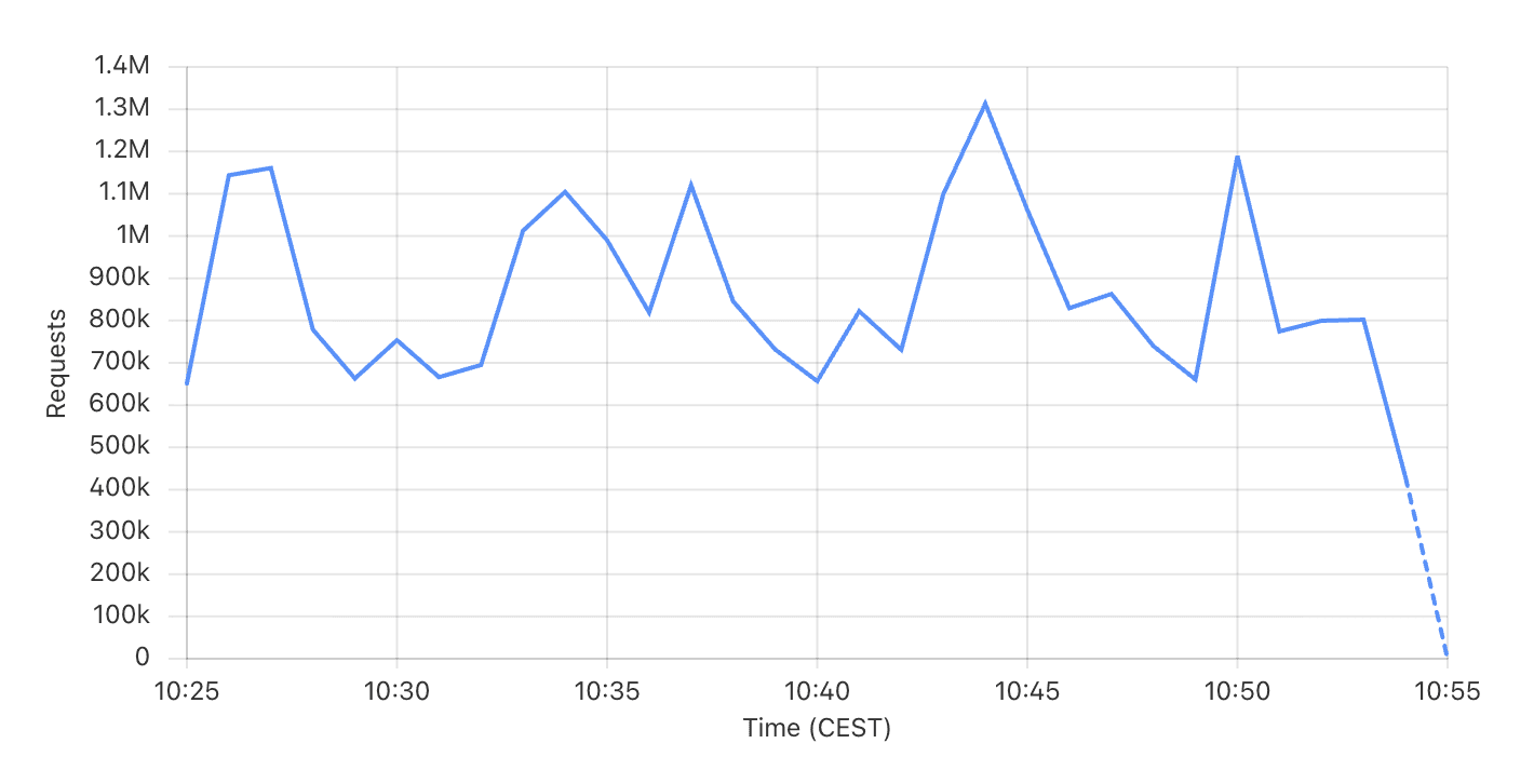 Line graph of incoming requests per minute spiking between 650k and 1.3M during the DDoS attack, then dropping to zero