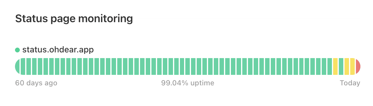 Status page monitoring bar for status.ohdear.app showing 99.04% uptime over 60 days, with yellow and red days at the end