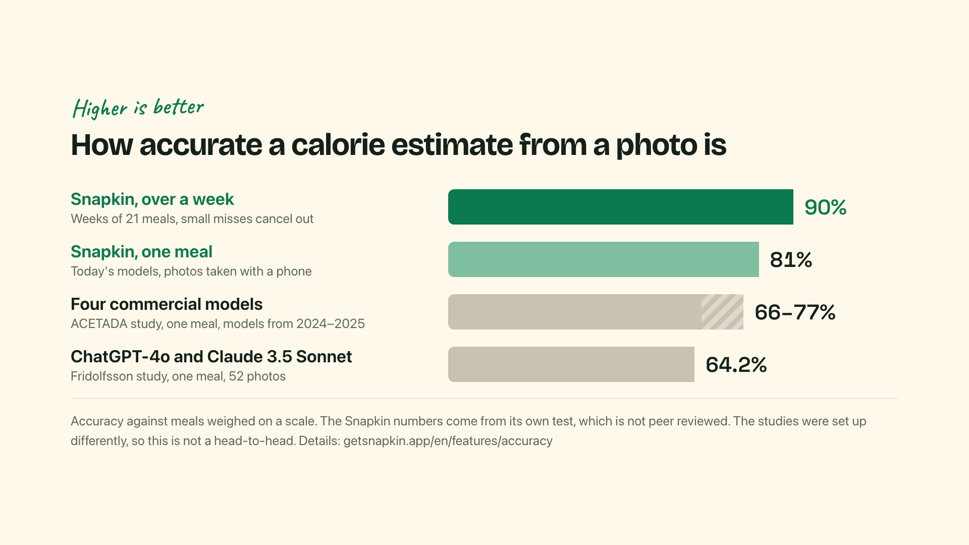 How accurate a calorie estimate from a photo is: Snapkin 90% over a week and 81% for one meal, four commercial models 66 to 77%, ChatGPT-4o and Claude 3.5 Sonnet 64.2%