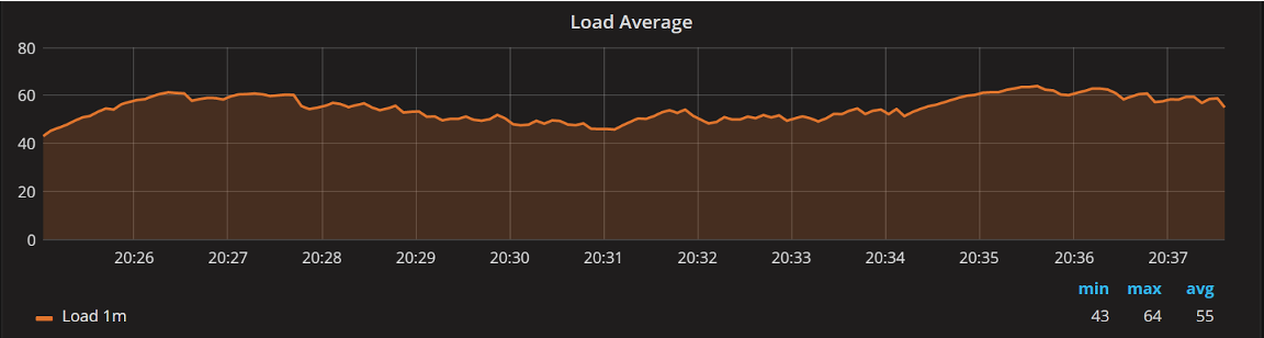 CPU load on a busy Linux server