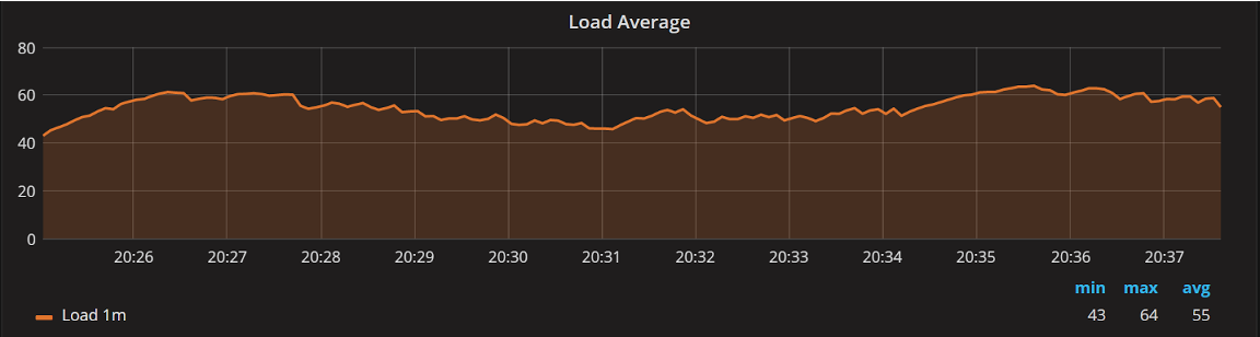 linux view cpu usage