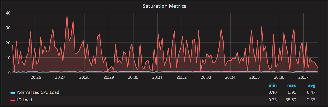 Percona saturation metrics