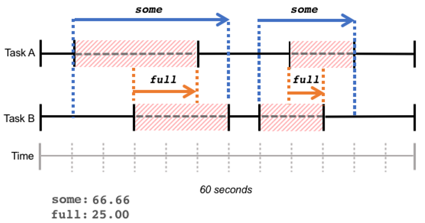 Pressure Stall Information