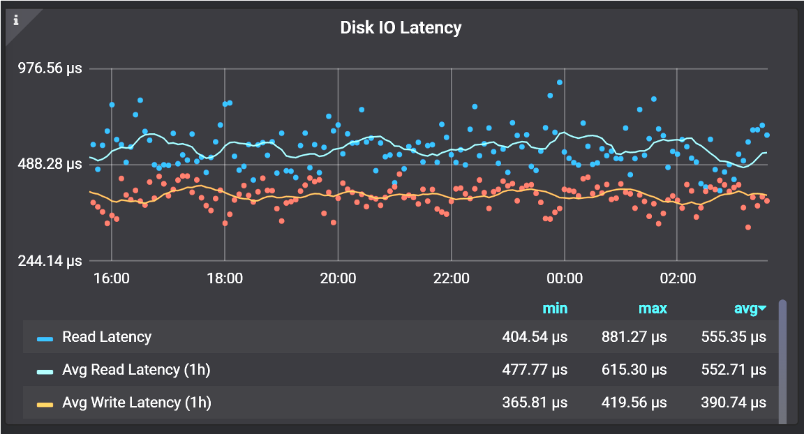 Disk I/O latency