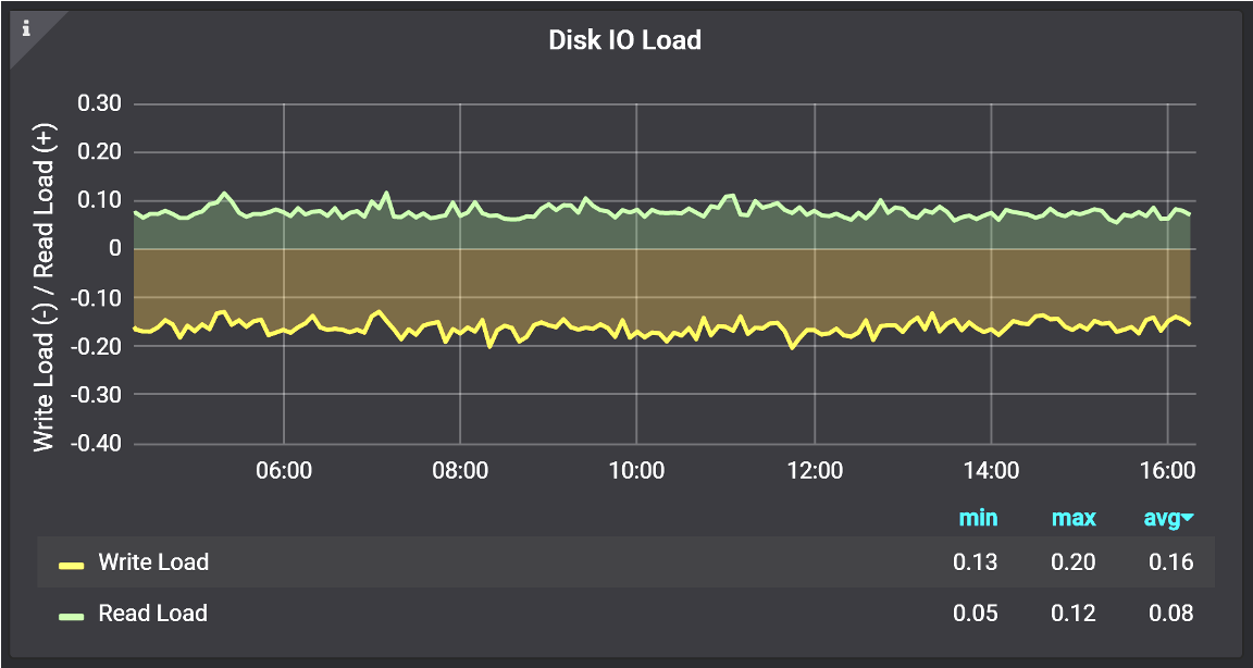 Disk I/O load distribution