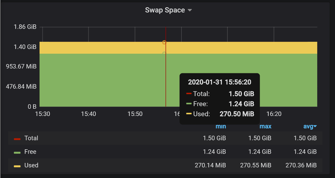 Swap activity on disk in Linux