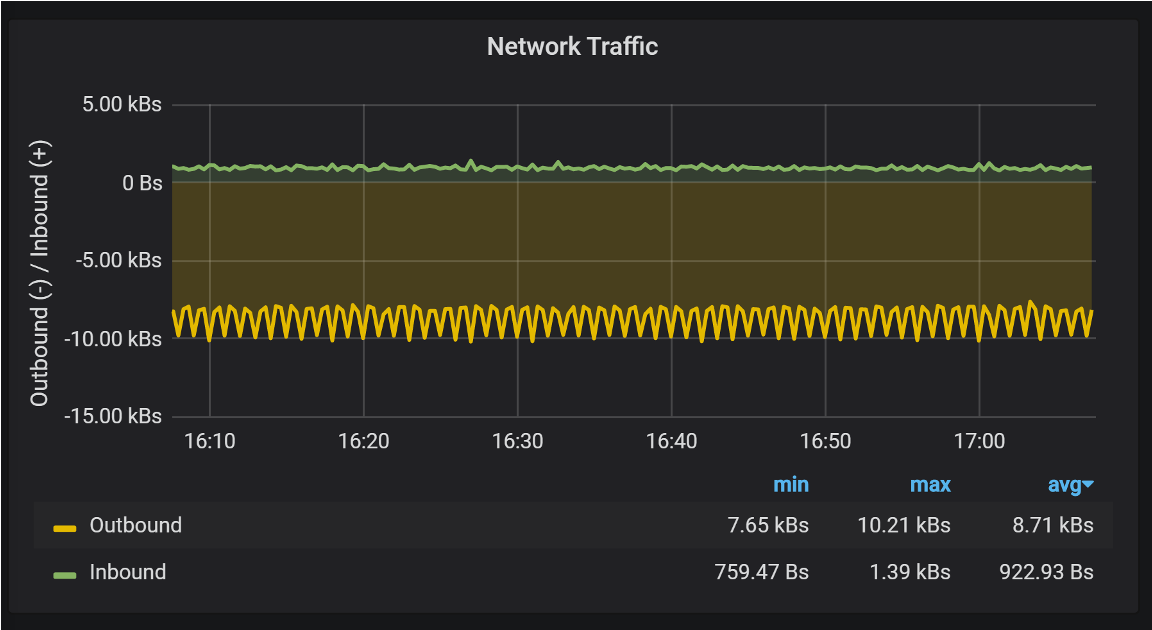 Network traffic in/out on Linux