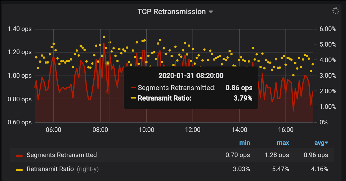 packetloss and retransmits