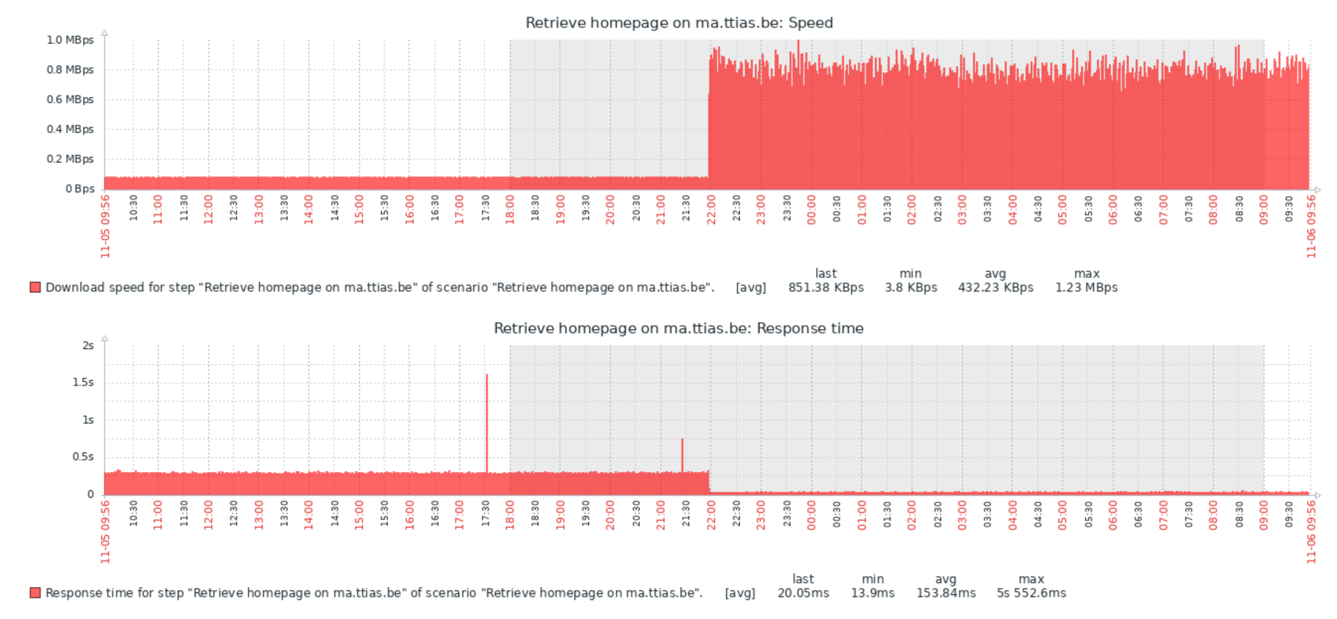 New site speed improvement