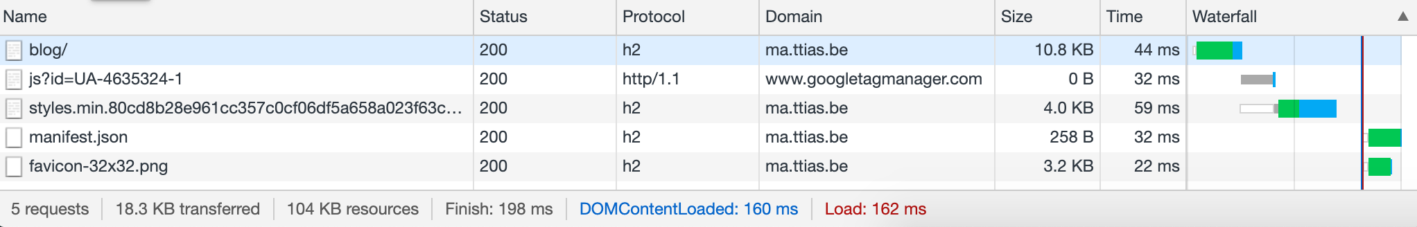 Overview of network requests