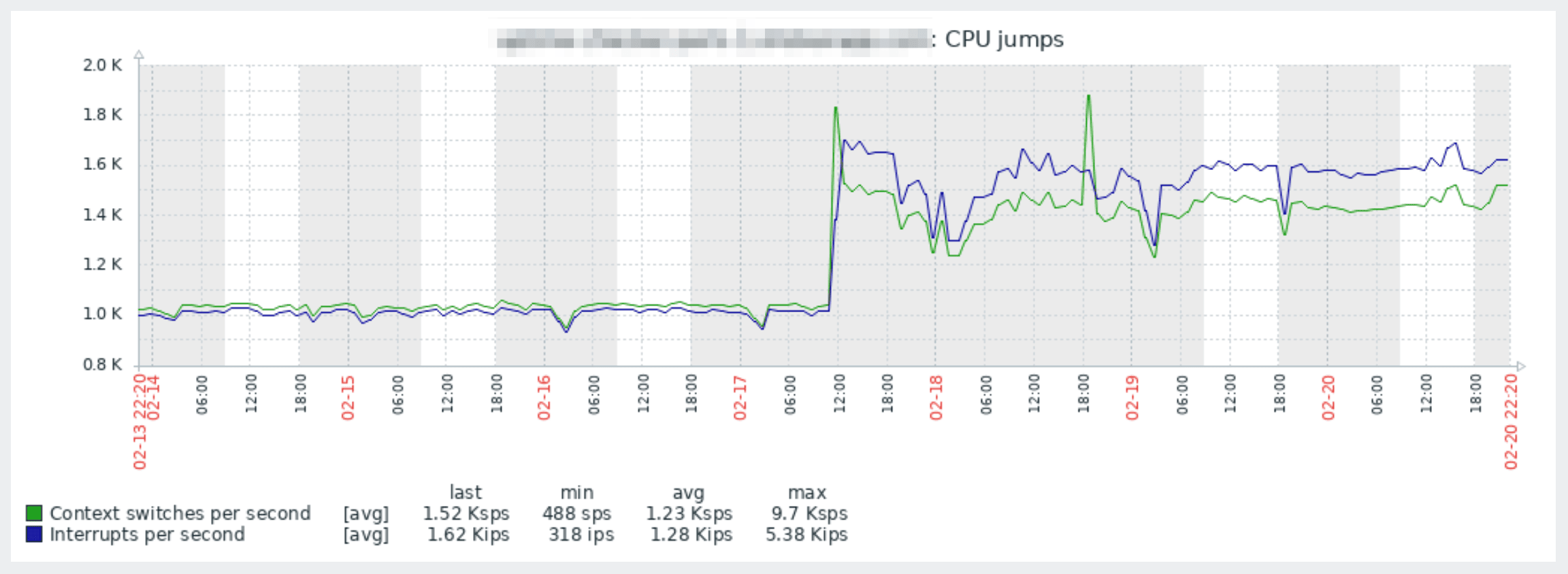 Graph of context switches and interrupts per second jumping from about 1,000 to 1,500 per second after the Ubuntu upgrade
