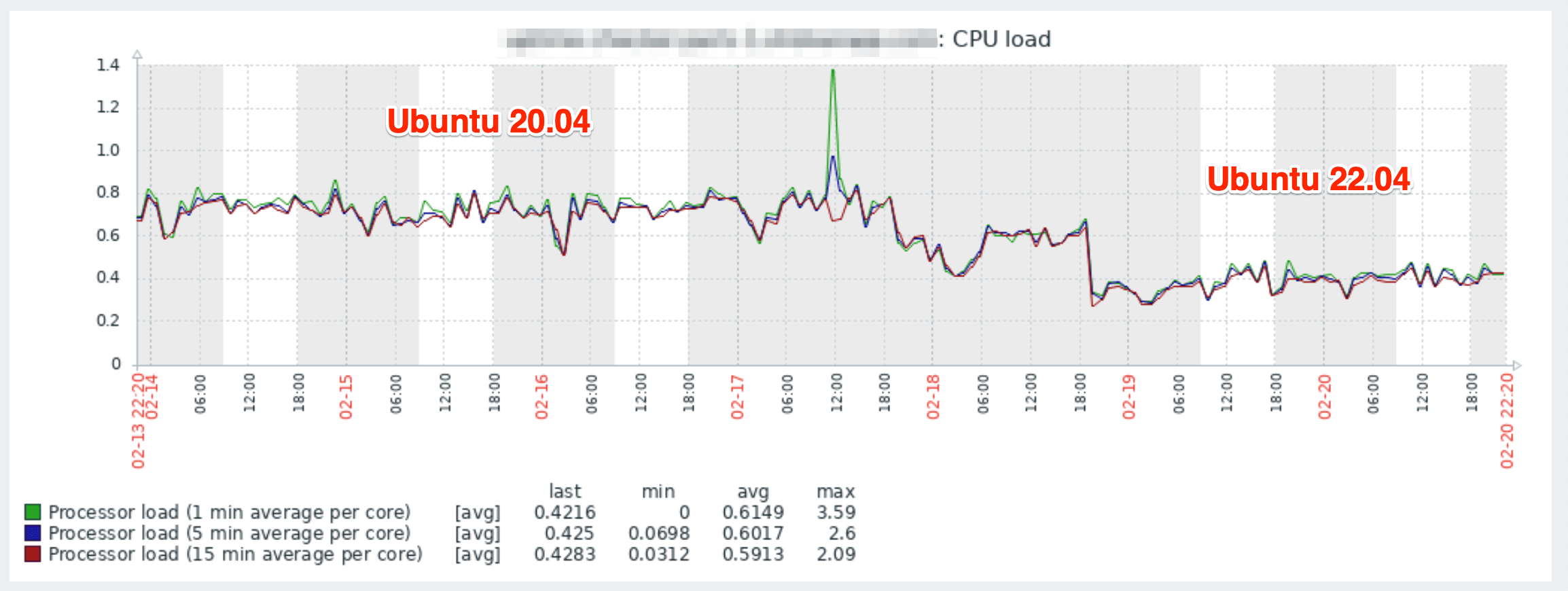 CPU load average graph dropping after the switch from Ubuntu 20.04 to Ubuntu 22.04