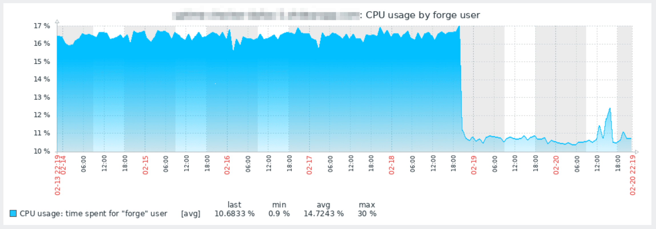 Graph of CPU usage by the forge user falling from about 16% to under 11% after the upgrade
