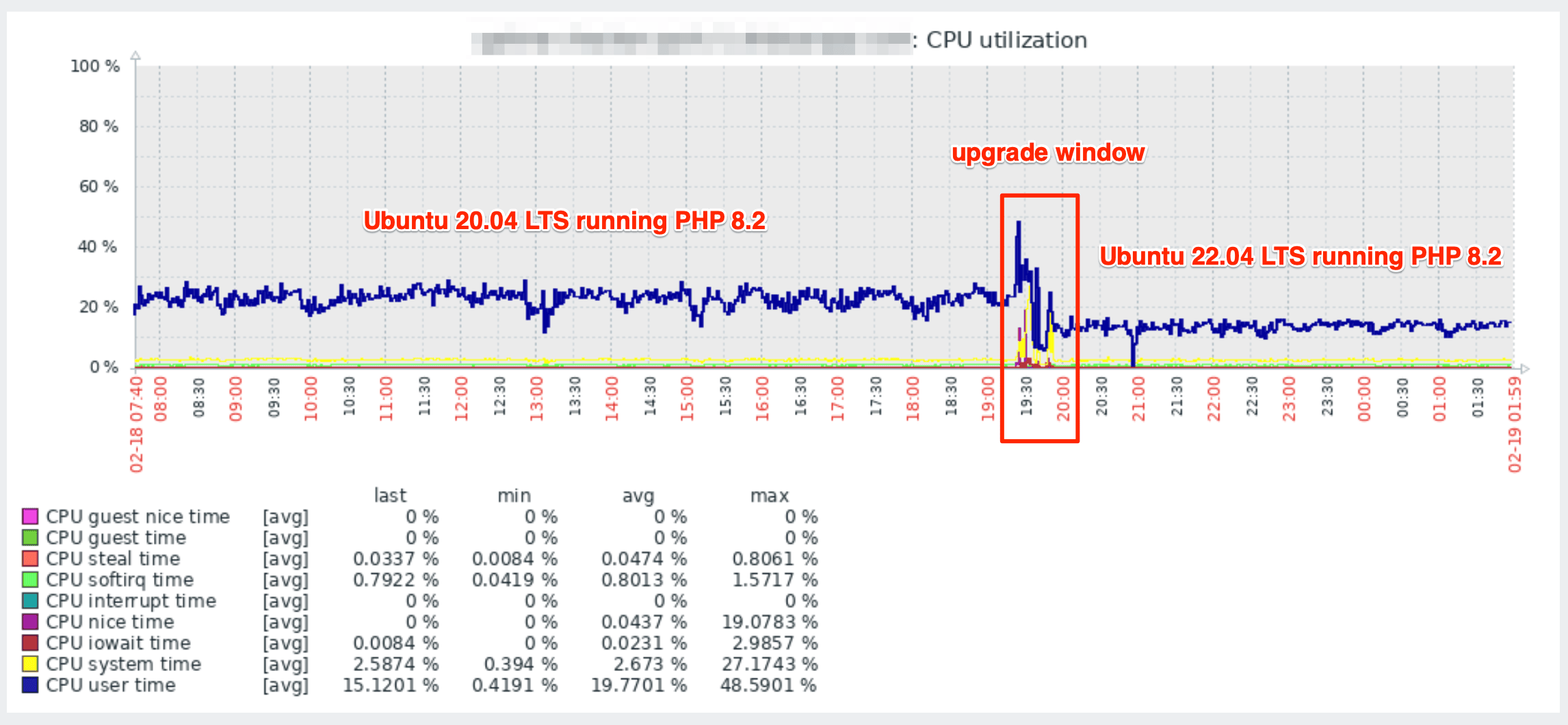 CPU utilization graph dropping after the upgrade window from Ubuntu 20.04 PHP 8.2 to Ubuntu 22.04 PHP 8.2