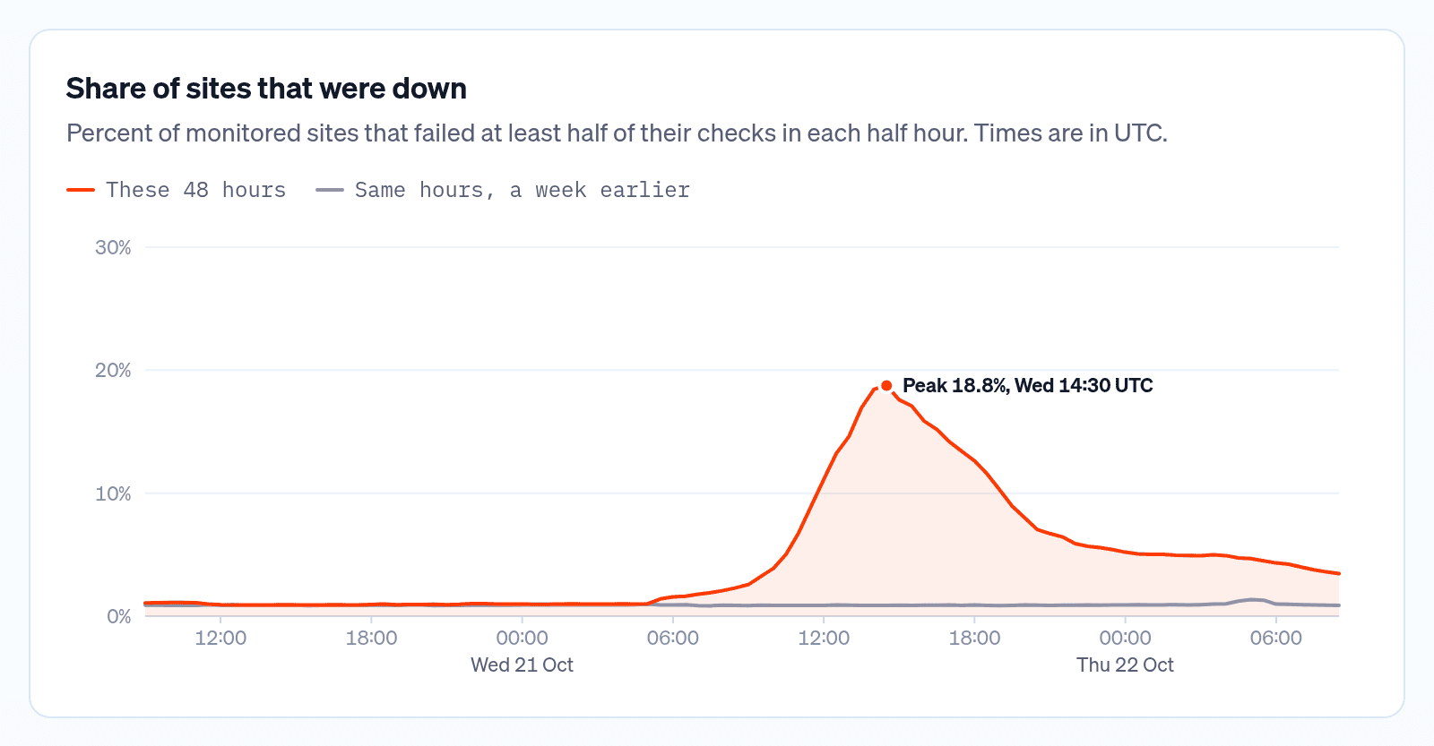Share of sites Oh Dear monitors that were down, per half hour. A normal week sits at 0.9%. On Wednesday 21 October it climbs from 06:00 UTC to a peak of 18.8% at 14:30 UTC, then slowly falls back to 3.5% by Thursday morning.