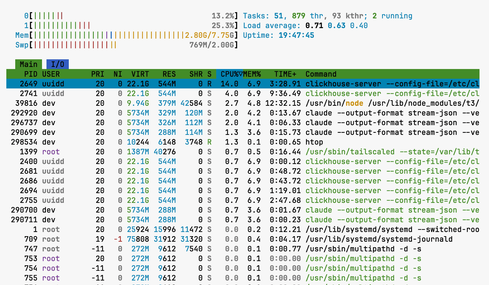 htop on the box: two CPUs, 2.8 GB of 7.75 GB RAM in use, and a process list showing ClickHouse, T3’s node process, tailscaled, and several parallel claude agents running as the dev user