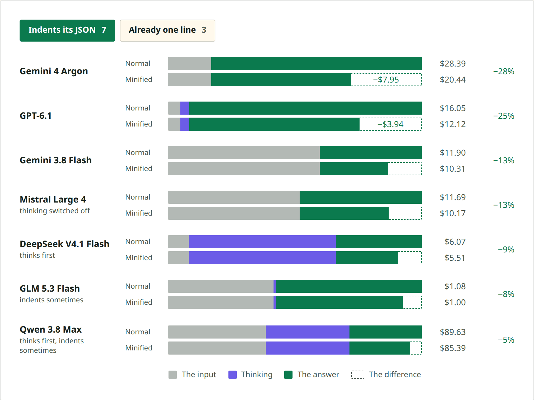 Cost per 1,000 calls with and without minified JSON: Gemini 4 Argon 28% cheaper, GPT-6.1 25%, Gemini 3.8 Flash and Mistral Large 13%