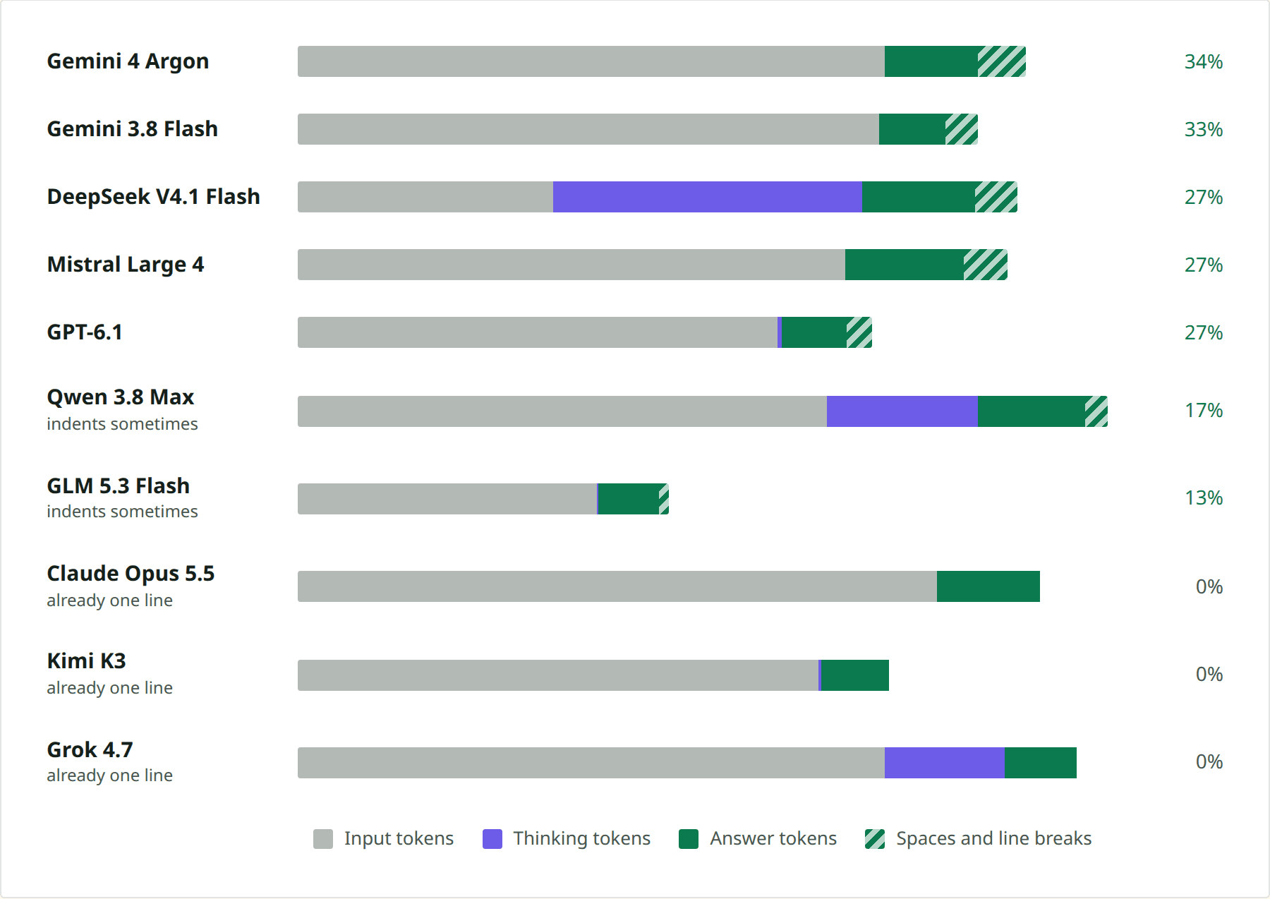 Tokens per call on ten models: on Gemini 4 Argon, Gemini 3.8 Flash, DeepSeek, Mistral Large and GPT-6.1, 27 to 34% of the answer is whitespace