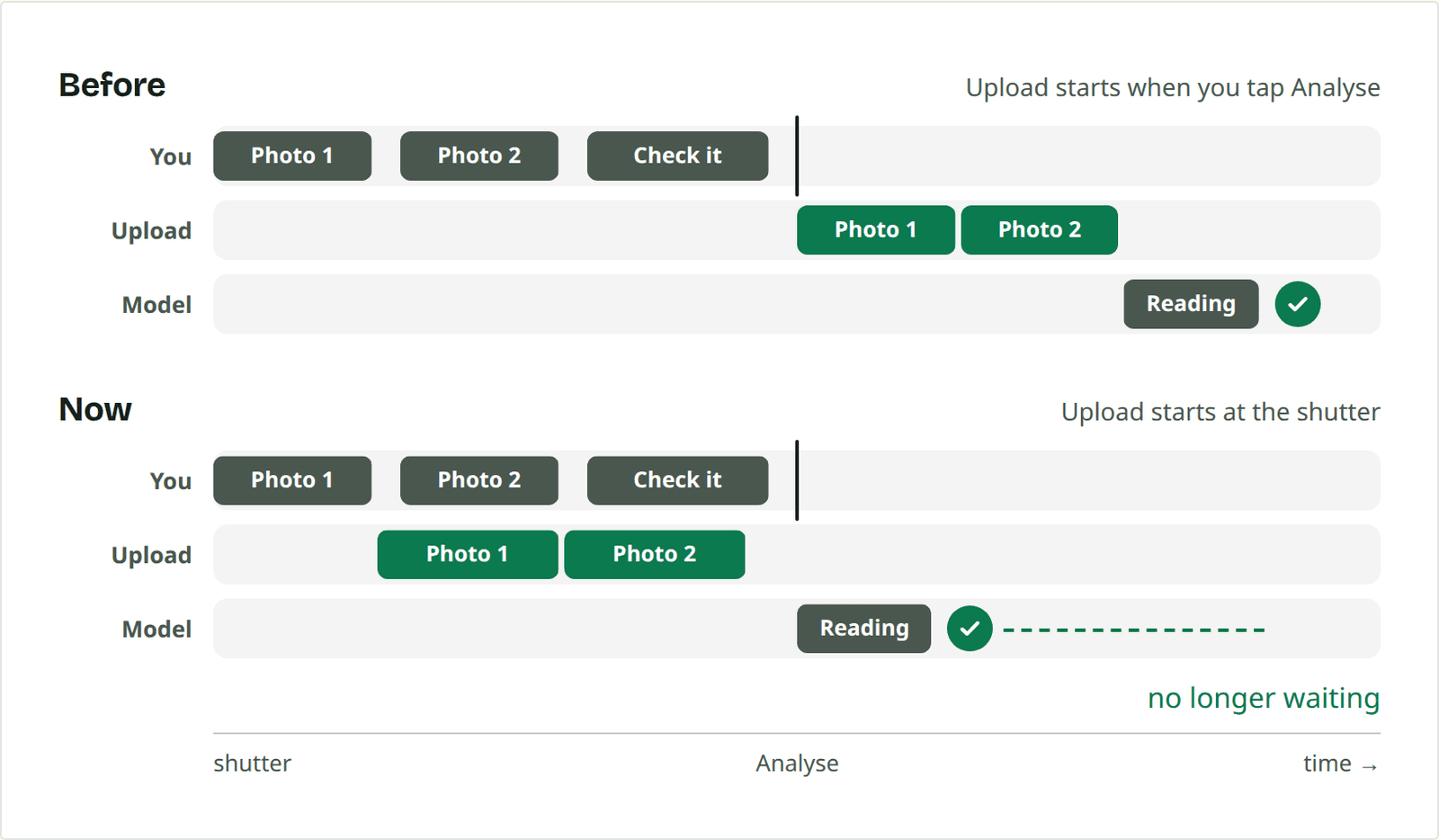 Two timelines of the same meal with two photos. Before: both photos upload after you tap Analyse, then the model reads them. Now: each photo uploads at the shutter, and the model starts reading the moment you tap Analyse.