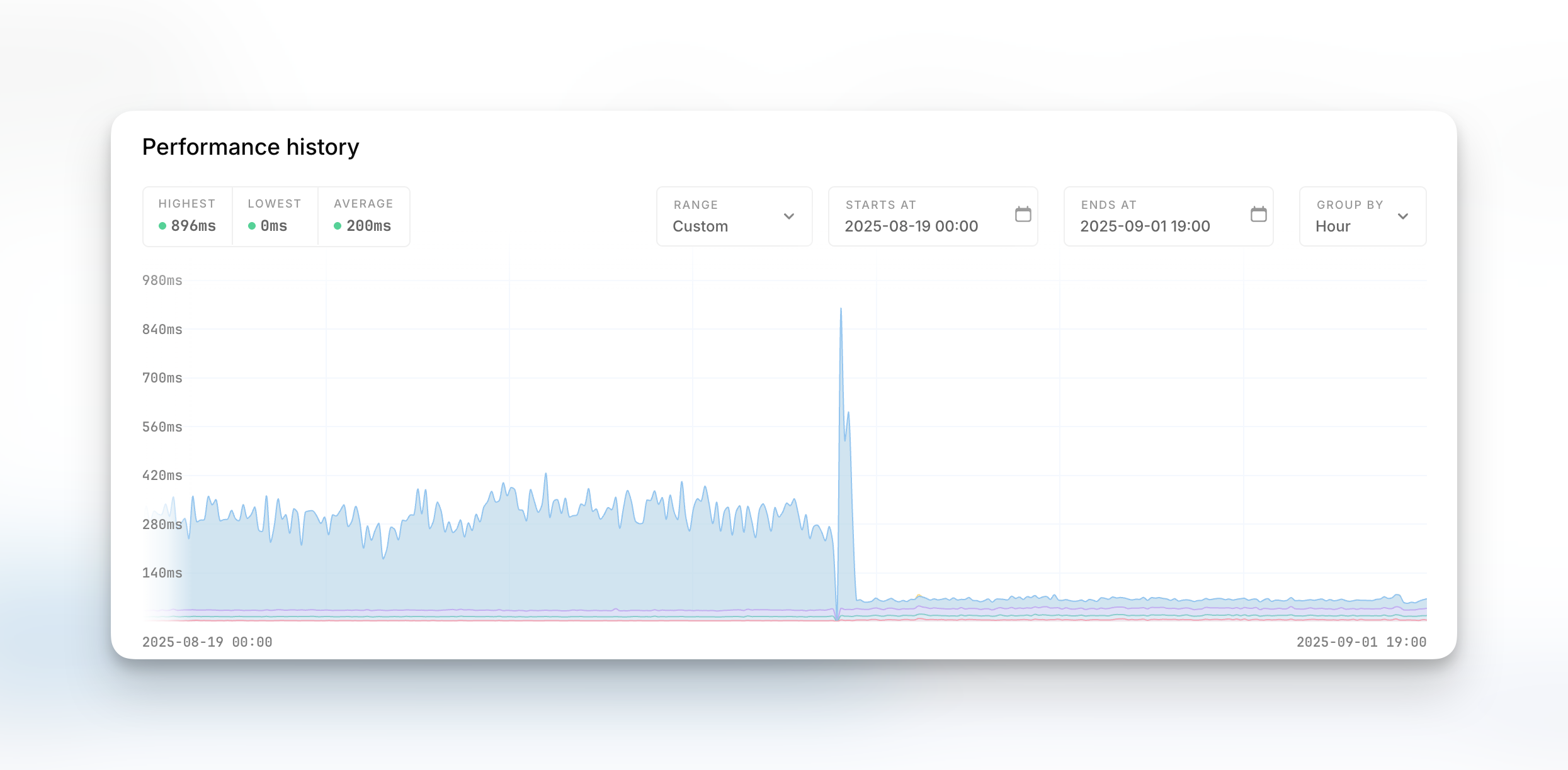 Oh Dear performance history graph dropping from around 280ms average to a flat low baseline after a spike to 896ms