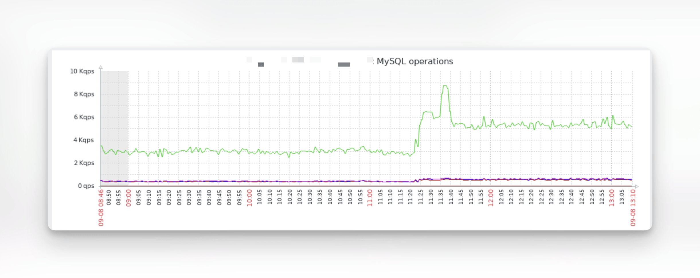 MySQL operations graph showing the green query rate rising from about 4 Kops to 6 Kops after a spike