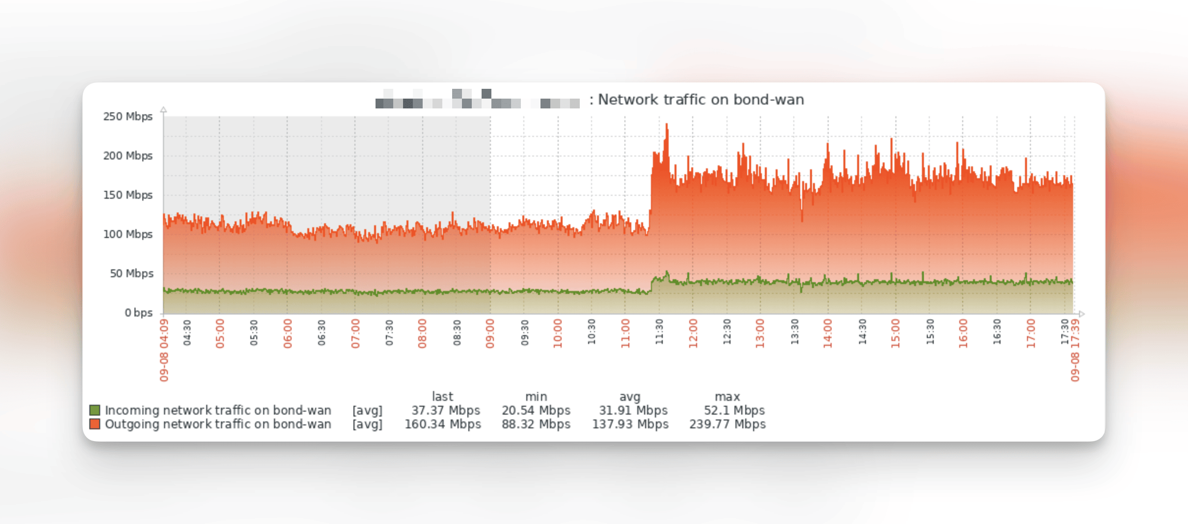 Network traffic graph on bond-wan with outgoing traffic jumping from about 100 Mbps to over 200 Mbps