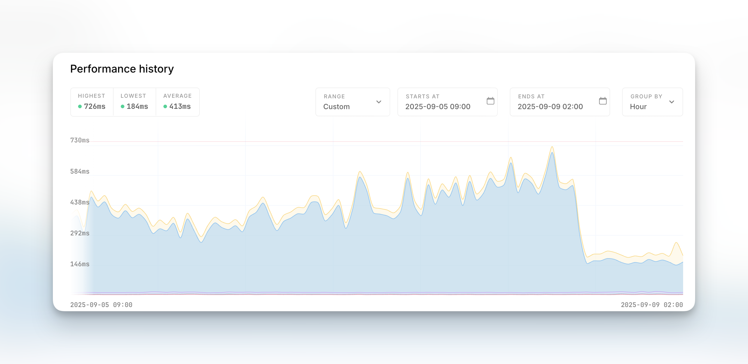 Oh Dear performance history from 5 to 9 September 2025, with highest 726ms, lowest 184ms and average 413ms response times, ending in a sharp drop