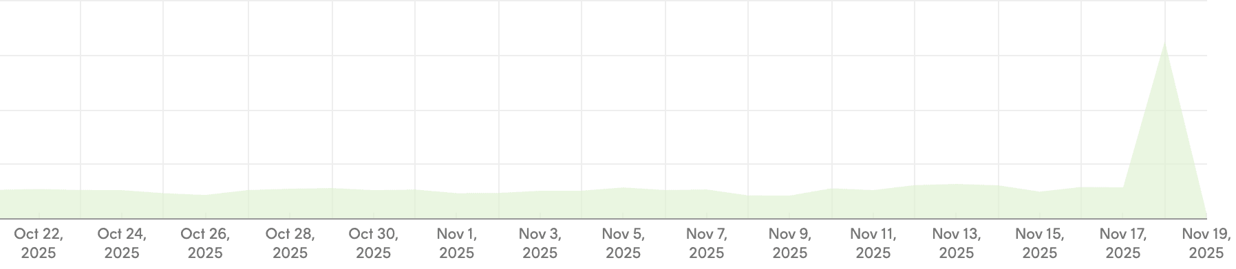 Daily email volume from 22 October to 19 November 2025, flat for weeks and then spiking sharply on 18 November