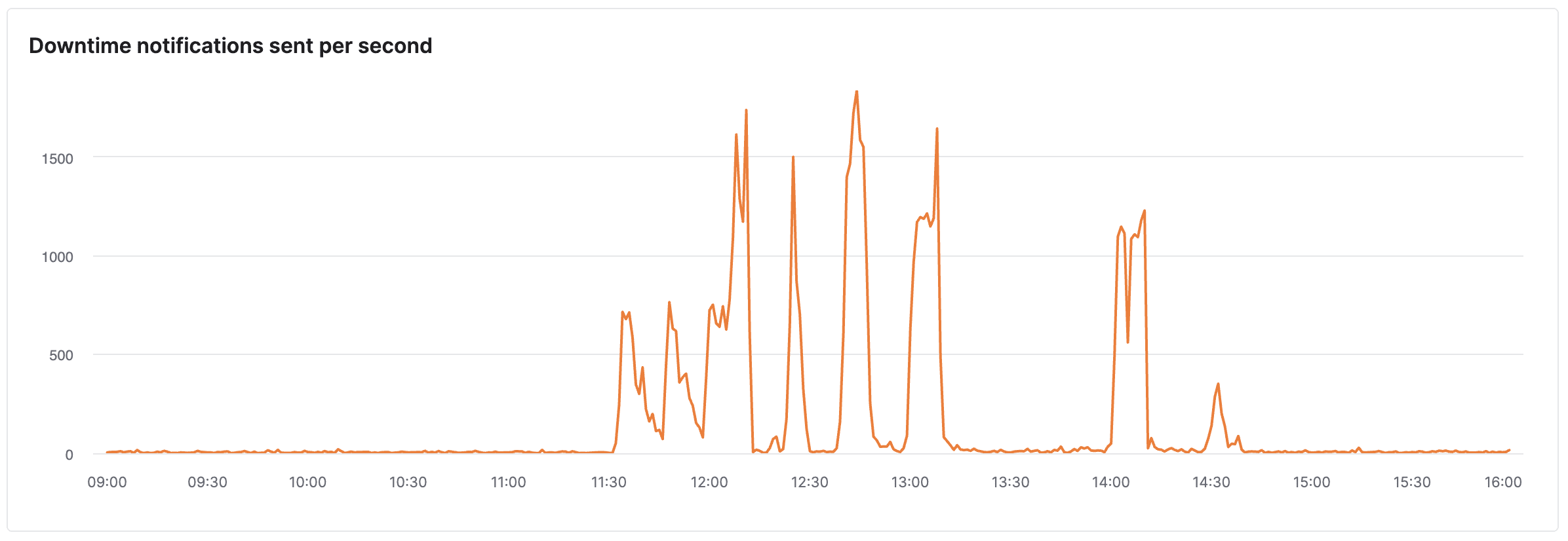 Downtime notifications sent per second, spiking repeatedly above 1,500 between 11:30 and 14:30 UTC during the outage