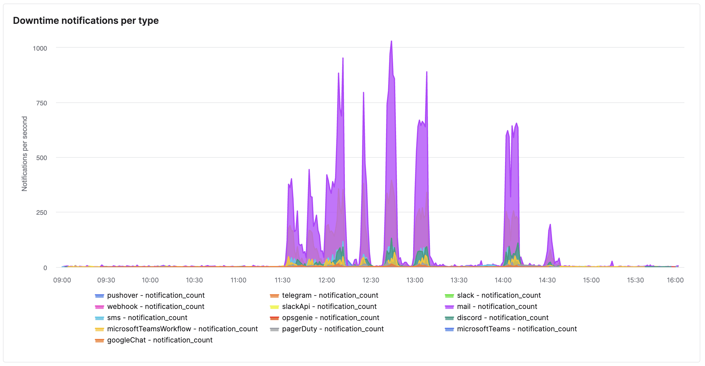 Stacked graph of downtime notifications per channel between 09:00 and 16:00 UTC, with email in purple making up most of the volume
