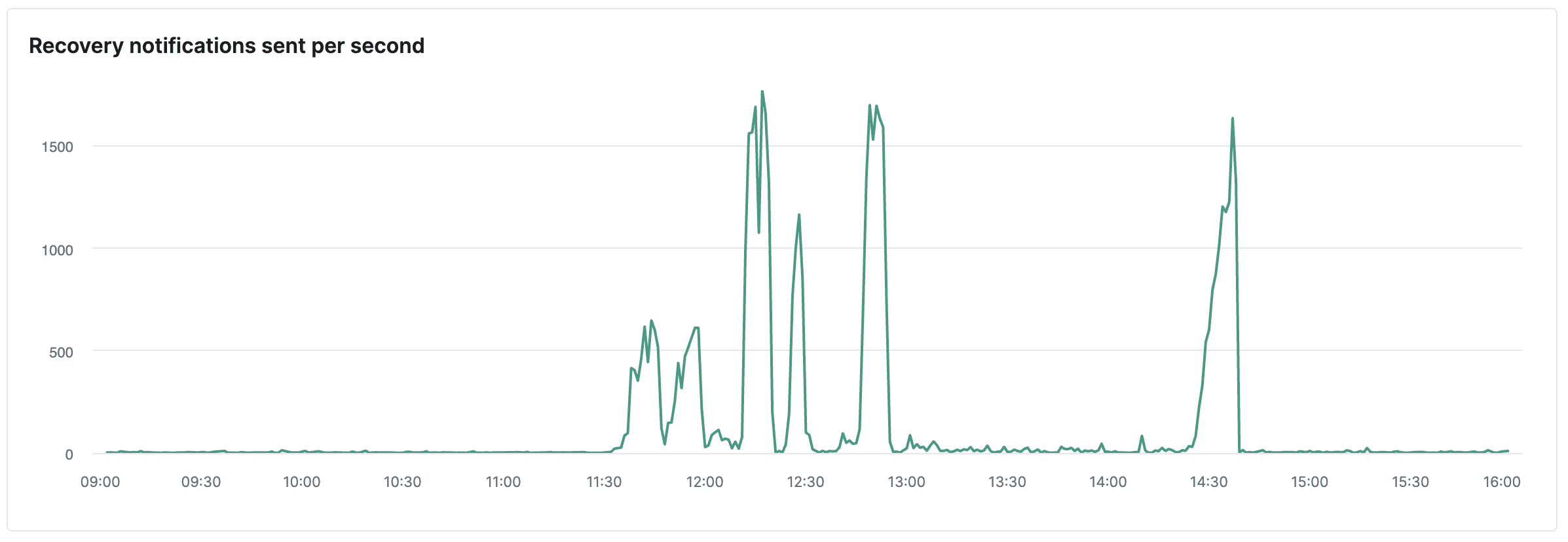 Recovery notifications sent per second, with repeated spikes near 1,700 between 11:30 and 14:30 UTC
