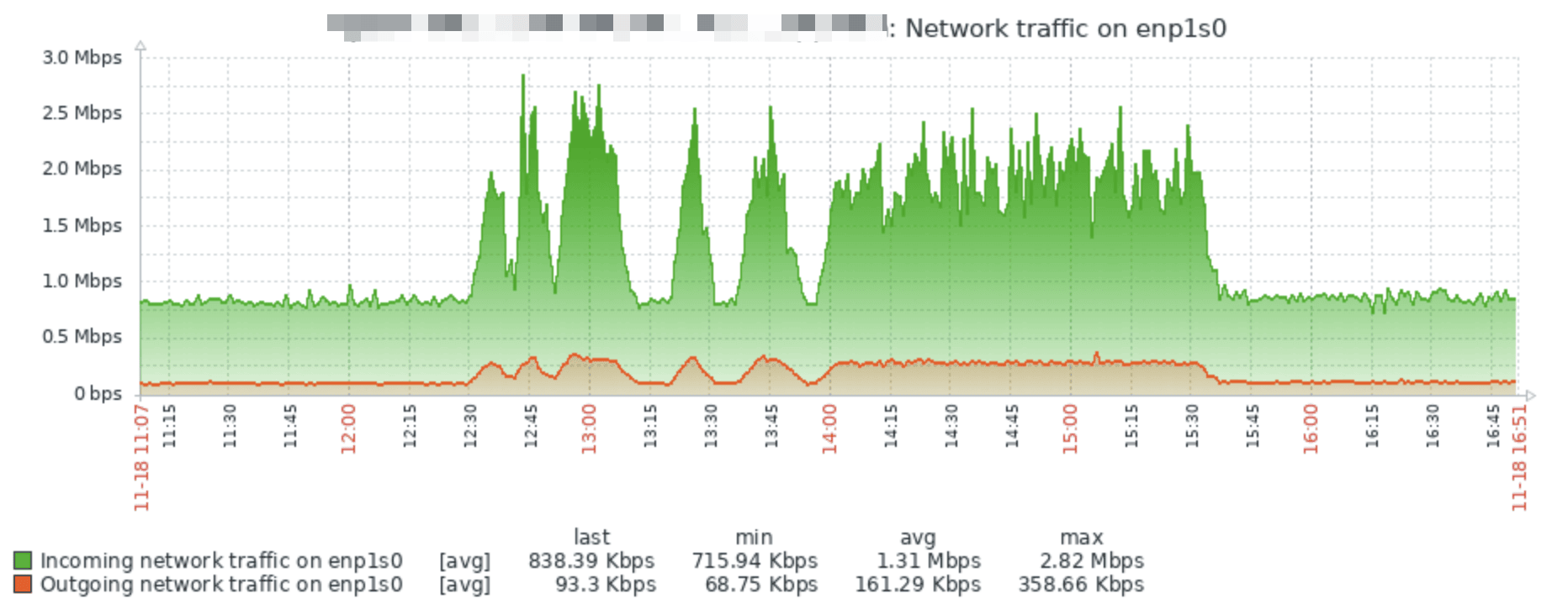 Network traffic graph for interface enp1s0 on one satellite server, with incoming traffic in green rising from about 0.8 Mbps to peaks near 2.8 Mbps during the outage