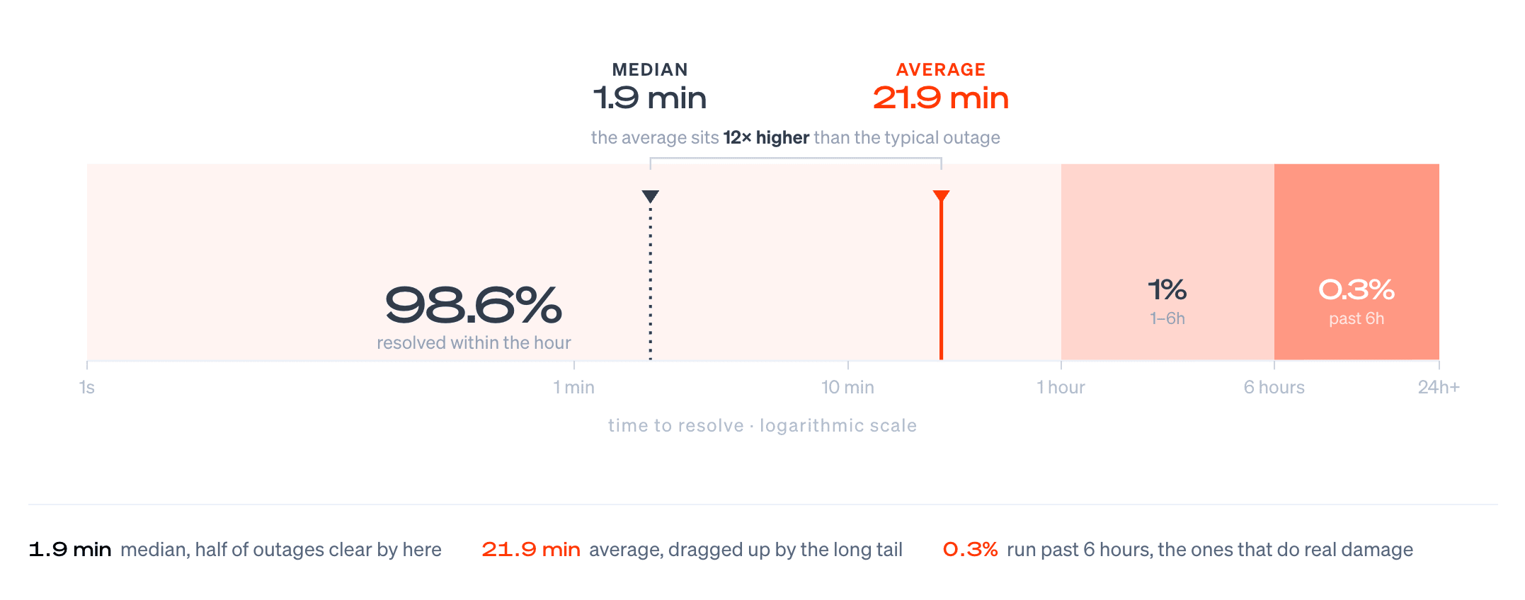 Outage duration on a log scale: median 1.9 minutes, average 21.9 minutes, 98.6% resolved within the hour, 1% lasting one to six hours, and 0.3% running past six hours.