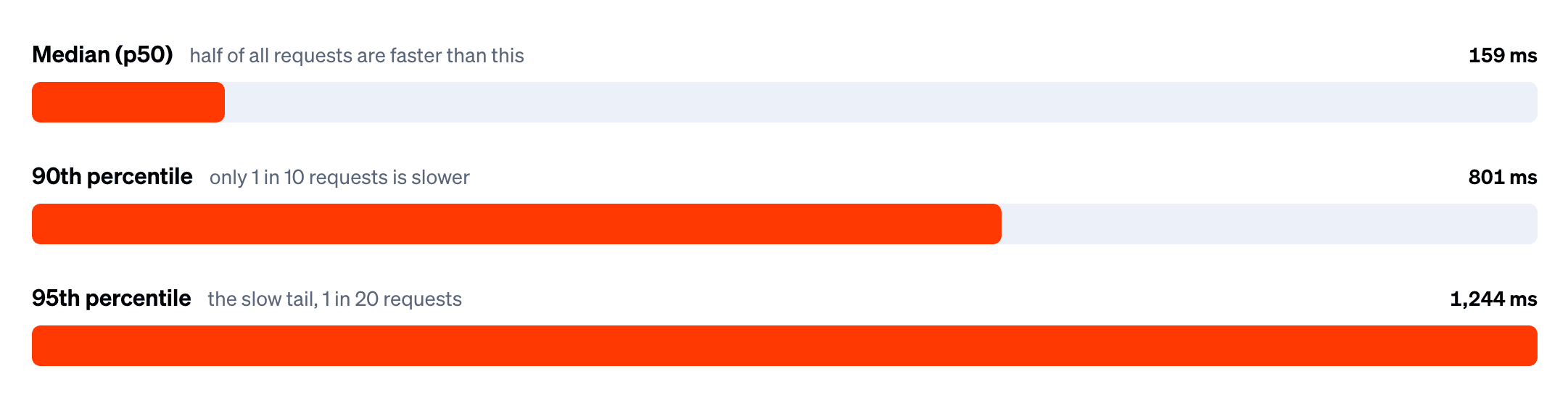 Response-time percentiles: 159 ms median, 801 ms at the 90th percentile, 1,244 ms at the 95th percentile.