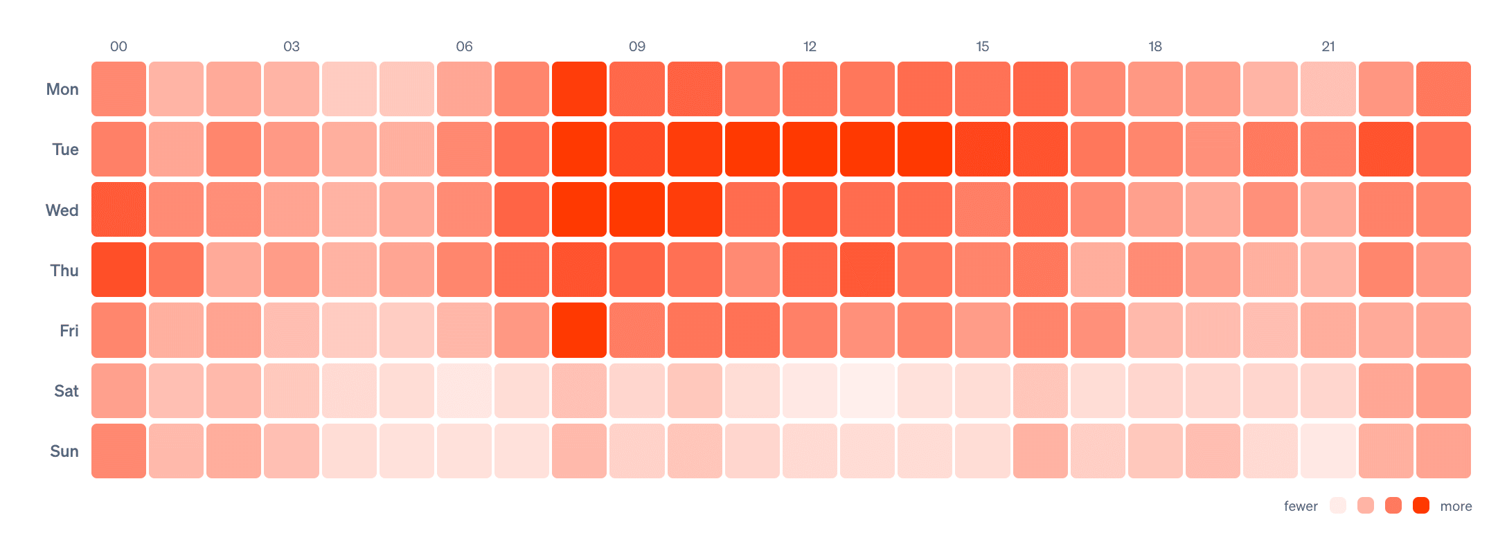 Heatmap of when outages start by weekday and hour: busiest on weekday mornings around 8 to 9, lightest on weekends, with volume barely dropping overnight.