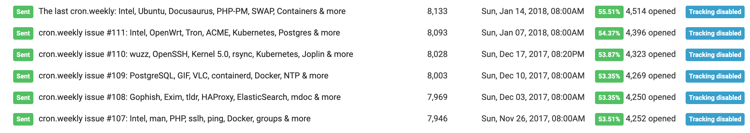 Cron Weekly open rates