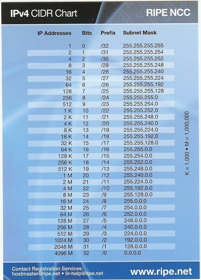 Ipv6 Cidr Chart