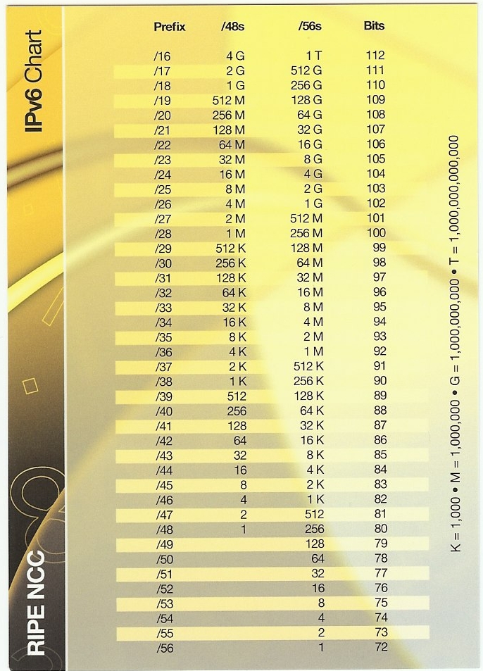 Cidr Chart Ipv4