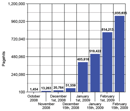 fmt-usage-stats FeedMyTorrents: daily pagehits
