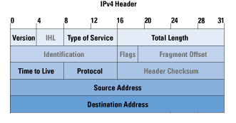 ipv4 packet