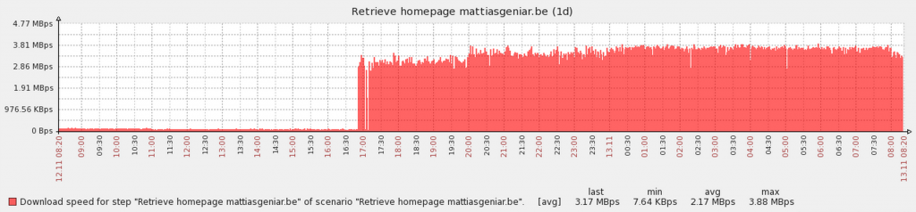 Wordpress Download Speeds