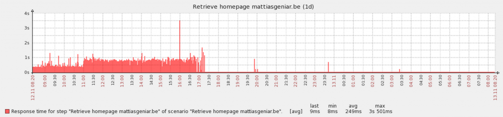 Wordpress Response Times