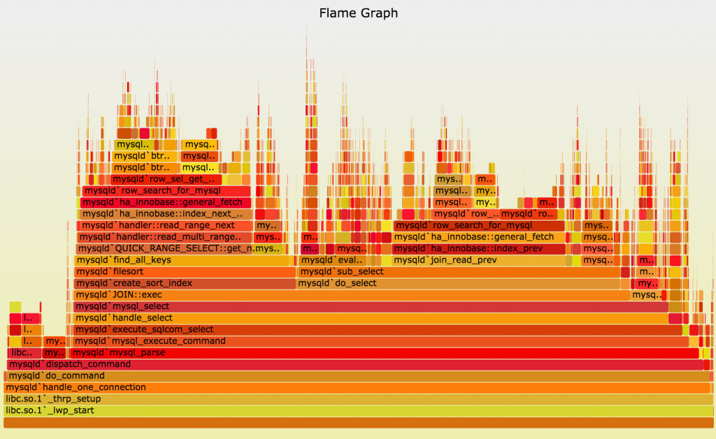 CPU Flame Graph